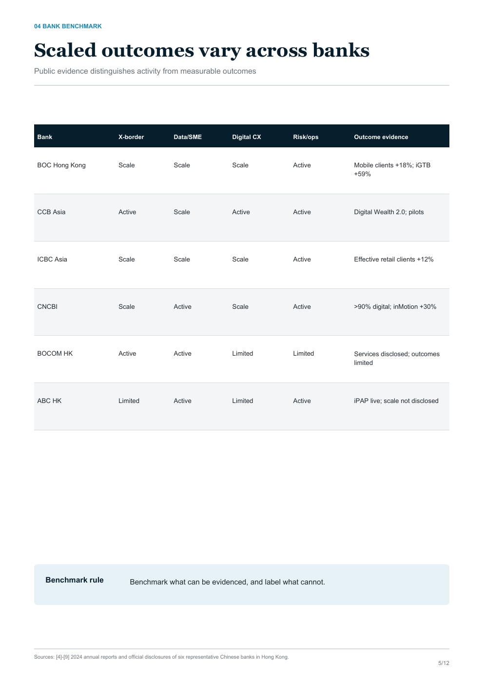 Bank benchmark page from the corporate insight report