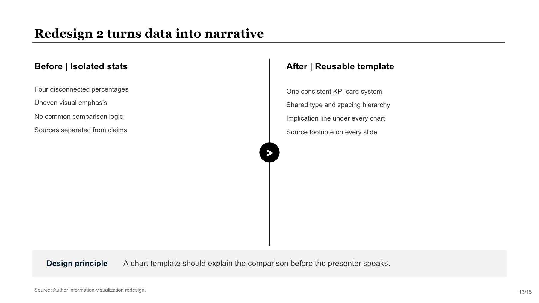 Data → narrative before and after comparison