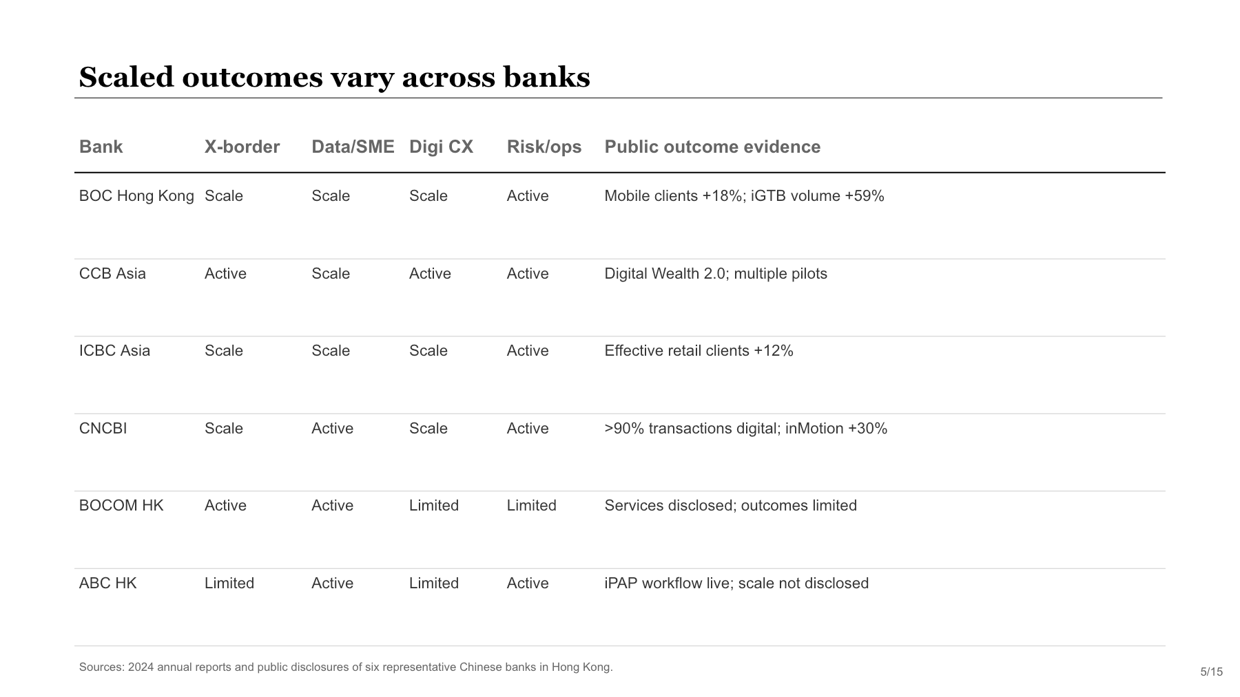 Bank benchmark slide
