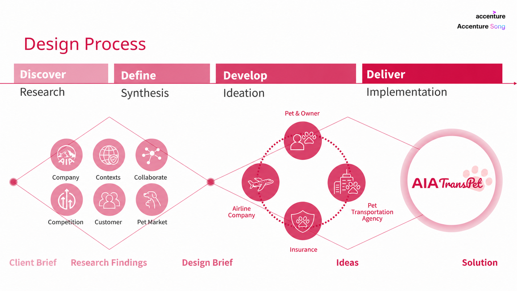 AIA TransPET design process